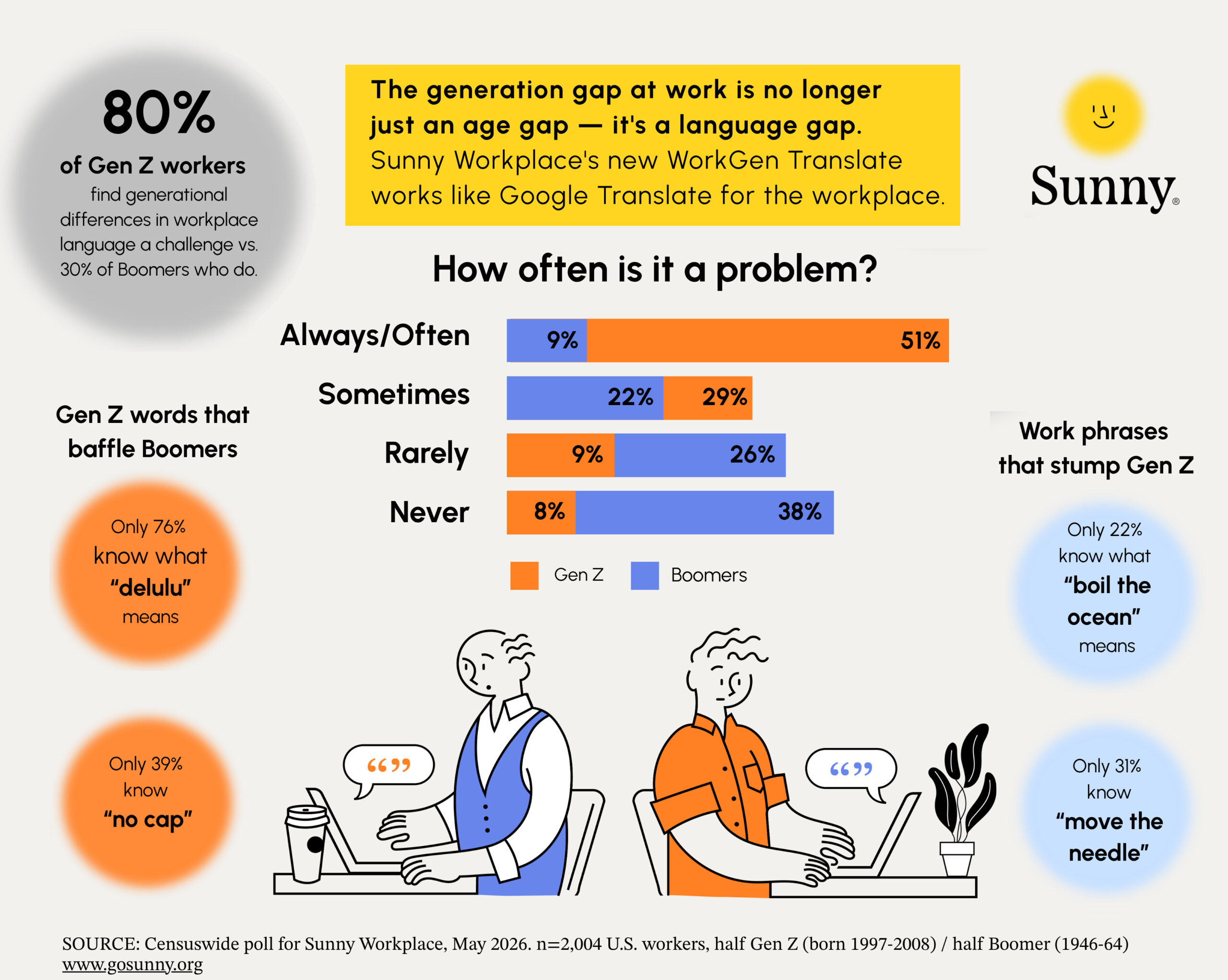 Lost in translation: 4 in 5 Gen Z workers find workplace language gap a challenge